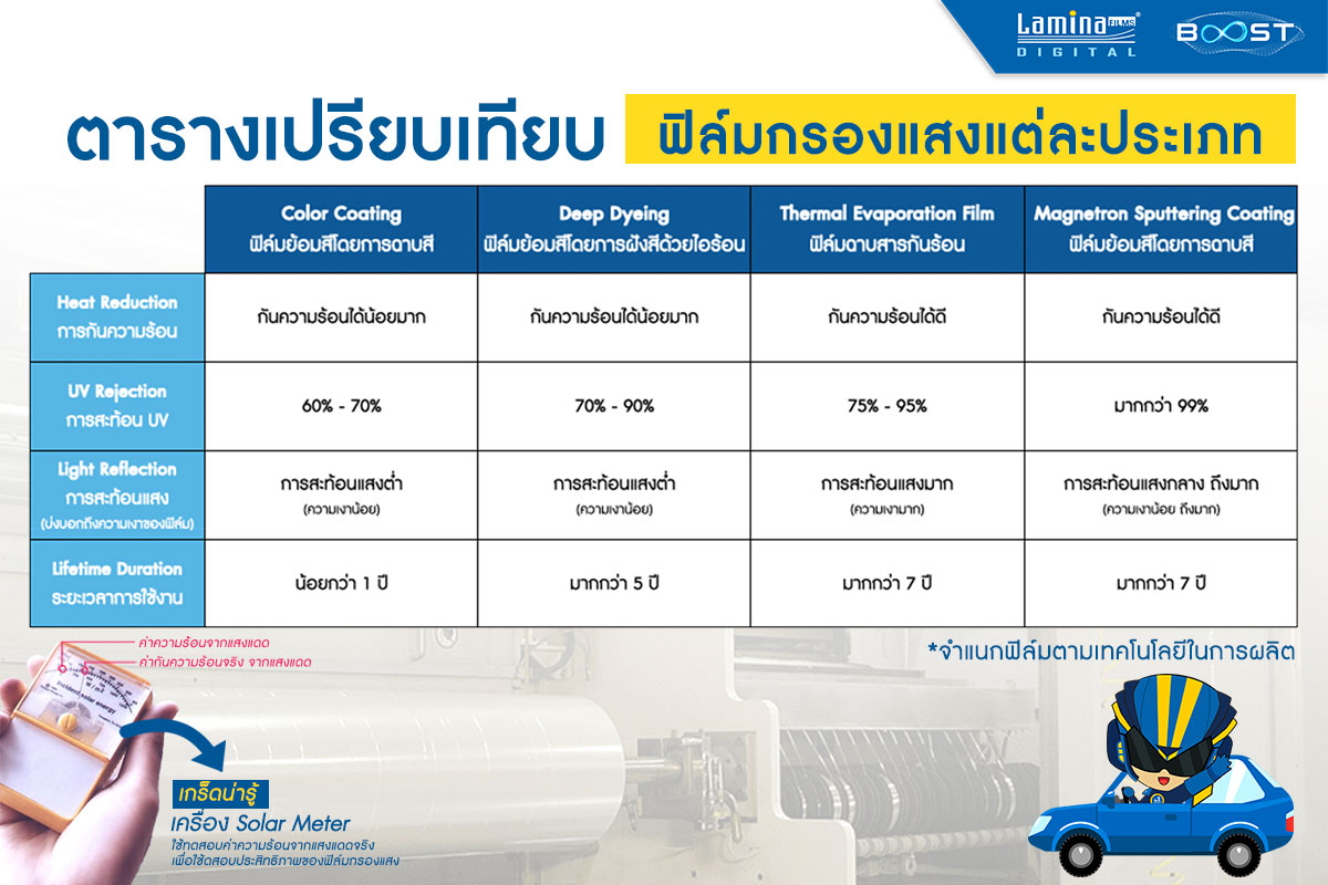 เปรียบเทียบ ฟิล์มกรองแสง