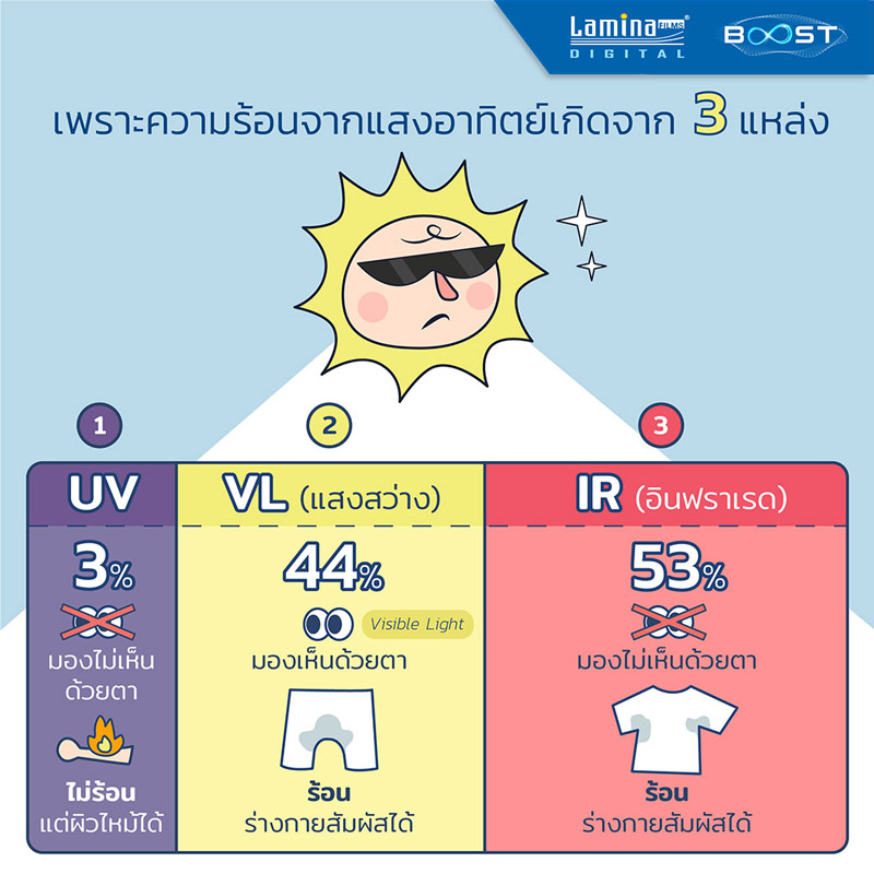 ความร้อนจากแสงแดด