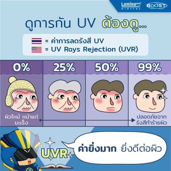 ค่า UVR คือ