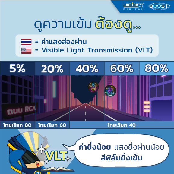 Visible Light Transmission คือ