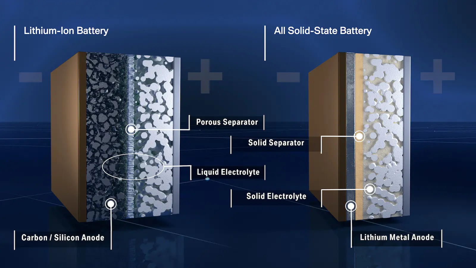 Solid State Battery VS Li-Ion Battery